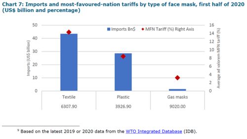 中德美主導(dǎo)關(guān)鍵產(chǎn)品貿(mào)易，2020上半年中國成全球最大口罩供應(yīng)國